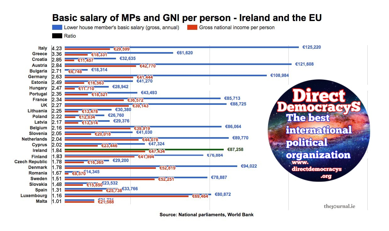 gross_salary_of_parliamentarians_and_people - In this period, there are Italian MPs who complain because they earn "only" 4718 euros net per month. All the allowances, gratuities, services, and other sums are added to this "miserable" sum, from starvation. In fact, as you can clearly see from the photo I enclose, with all the other sums, the Italian parliamentarians are the highest paid in Europe, and on the podium, even worldwide. Italian parliamentarians must be really very good and efficient, if they are paid so well, and they will have, in a short time, practically without any effort, very substantial pensions. Surely the comparison, between the average annual gross salaries of MPs, and those of the population, in my graph, clearly demonstrates how much politics earns much more, in almost all countries, when compared to "normal" people. However, all due respect to Malta where there is not such a big difference. Luckily there is DirectDemocracyS, and soon the situation will change, and surely it will be better!
https://www.directdemocracys.org/home/all-news/all-articles